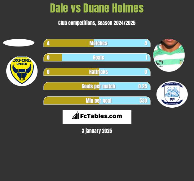 Dale vs Duane Holmes h2h player stats