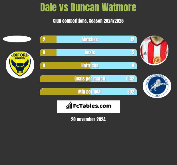 Dale vs Duncan Watmore h2h player stats