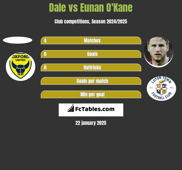 Dale vs Eunan O'Kane h2h player stats