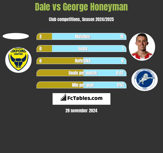 Dale vs George Honeyman h2h player stats