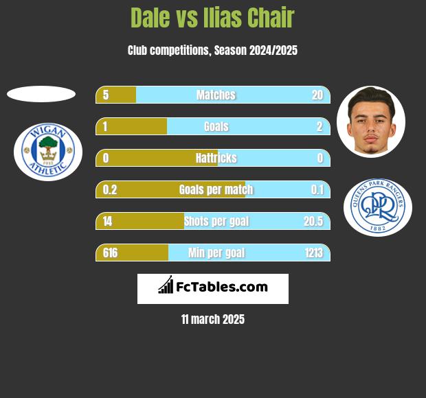 Dale vs Ilias Chair h2h player stats