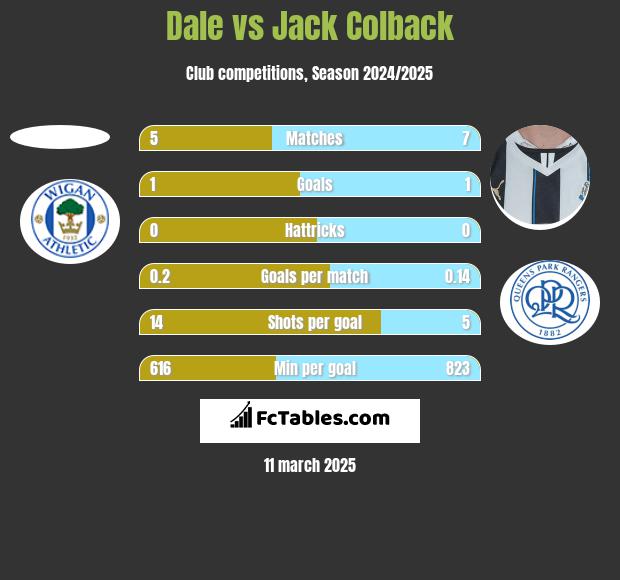 Dale vs Jack Colback h2h player stats