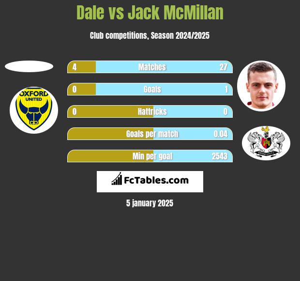 Dale vs Jack McMillan h2h player stats