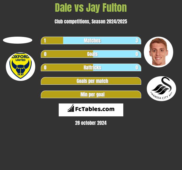 Dale vs Jay Fulton h2h player stats