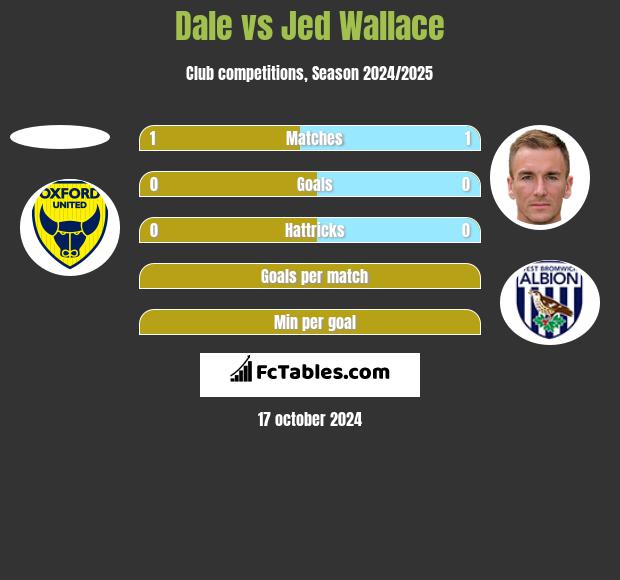 Dale vs Jed Wallace h2h player stats