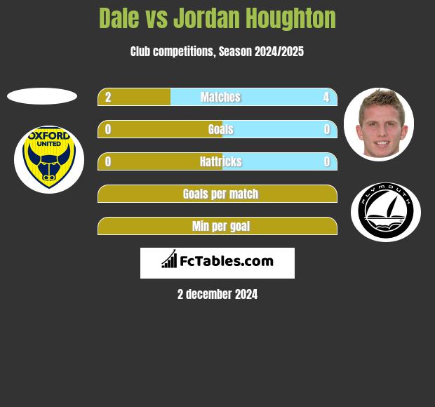 Dale vs Jordan Houghton h2h player stats