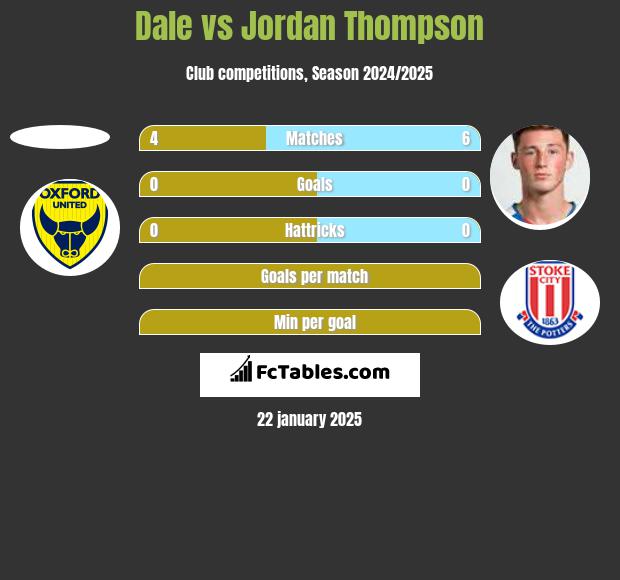 Dale vs Jordan Thompson h2h player stats