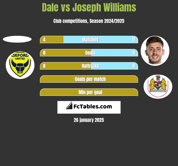 Dale vs Joseph Williams h2h player stats