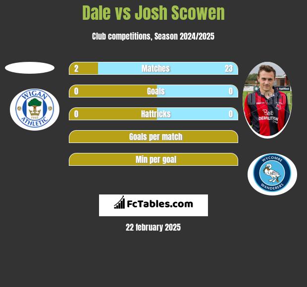 Dale vs Josh Scowen h2h player stats