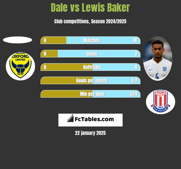 Dale vs Lewis Baker h2h player stats