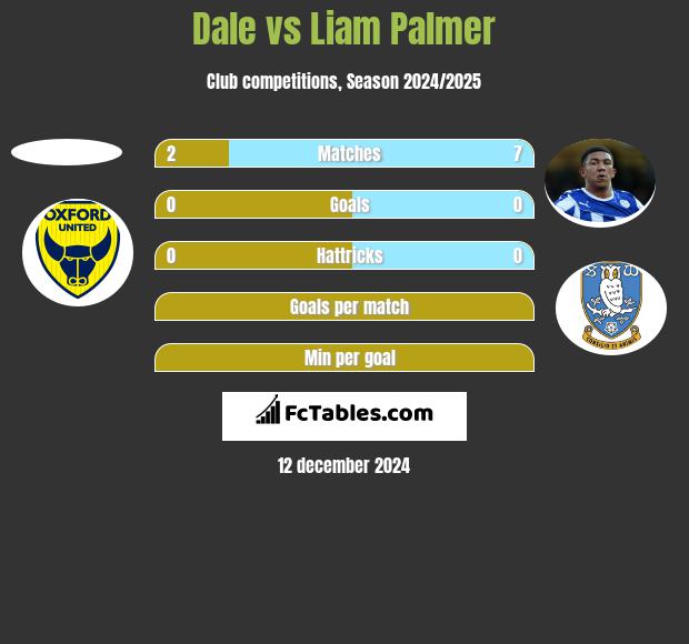 Dale vs Liam Palmer h2h player stats