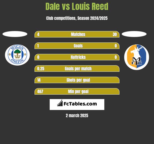 Dale vs Louis Reed h2h player stats