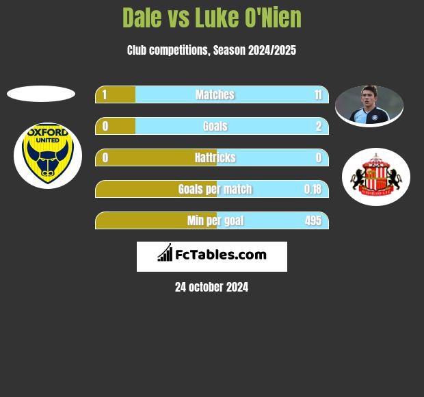 Dale vs Luke O'Nien h2h player stats