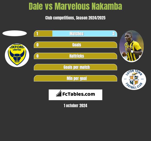 Dale vs Marvelous Nakamba h2h player stats