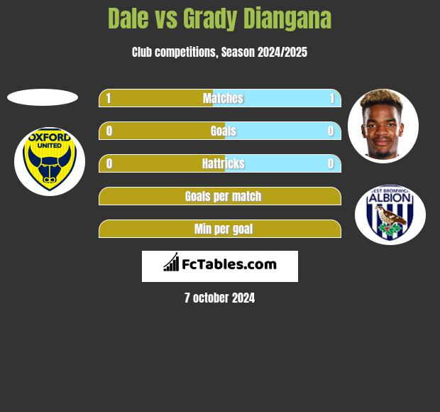 Dale vs Grady Diangana h2h player stats