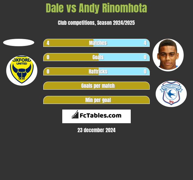 Dale vs Andy Rinomhota h2h player stats