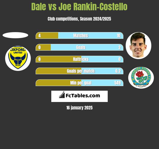 Dale vs Joe Rankin-Costello h2h player stats