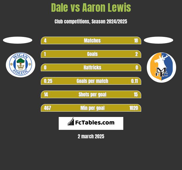 Dale vs Aaron Lewis h2h player stats