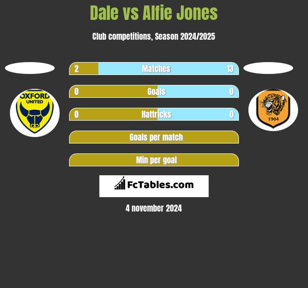 Dale vs Alfie Jones h2h player stats