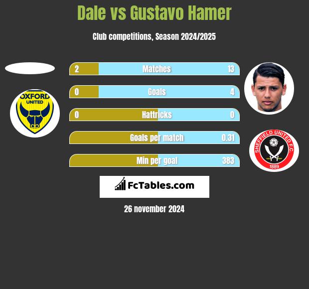 Dale vs Gustavo Hamer h2h player stats