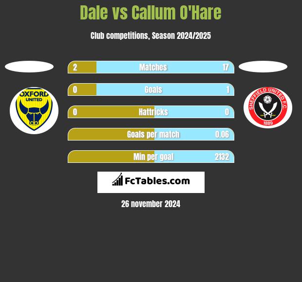 Dale vs Callum O'Hare h2h player stats