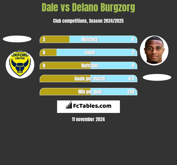 Dale vs Delano Burgzorg h2h player stats