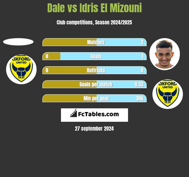 Dale vs Idris El Mizouni h2h player stats