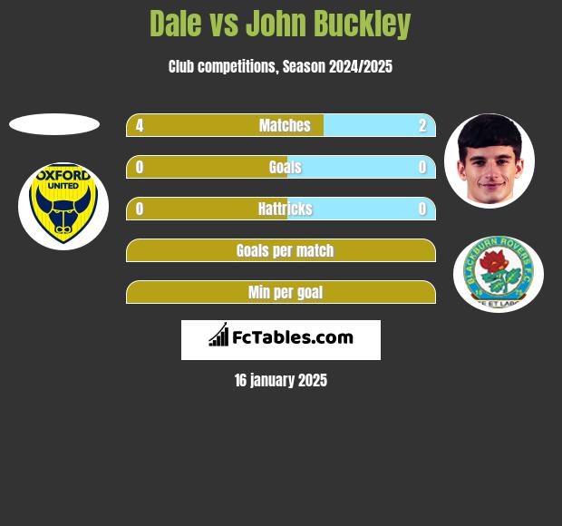 Dale vs John Buckley h2h player stats