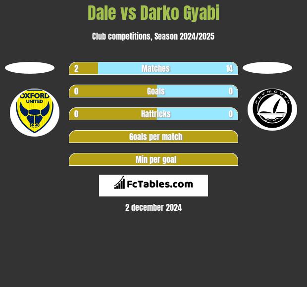 Dale vs Darko Gyabi h2h player stats