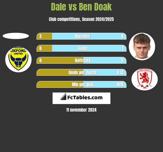 Dale vs Ben Doak h2h player stats