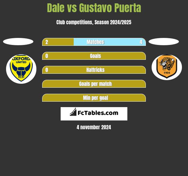 Dale vs Gustavo Puerta h2h player stats