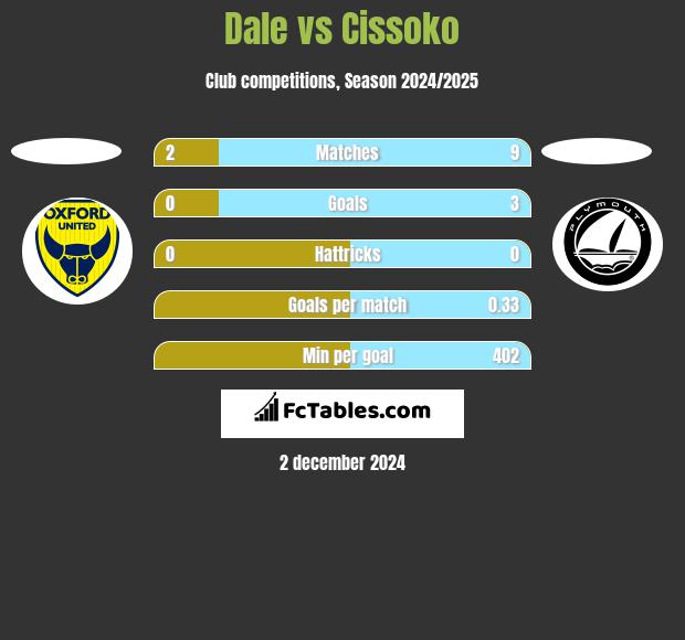 Dale vs Cissoko h2h player stats