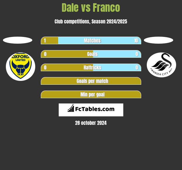 Dale vs Franco h2h player stats