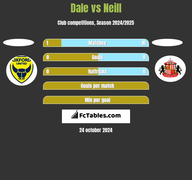 Dale vs Neill h2h player stats