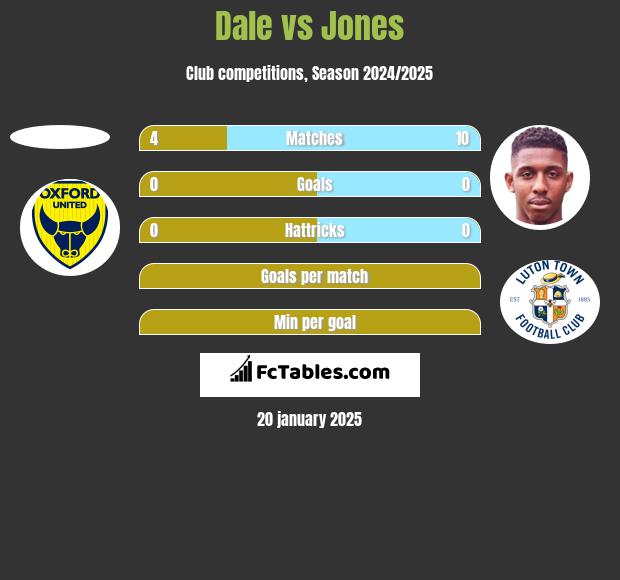 Dale vs Jones h2h player stats