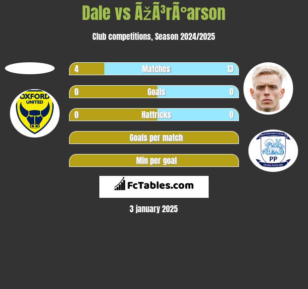 Dale vs ÃžÃ³rÃ°arson h2h player stats