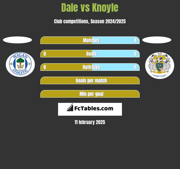 Dale vs Knoyle h2h player stats