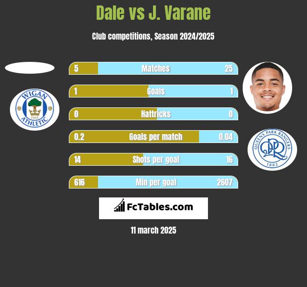 Dale vs J. Varane h2h player stats