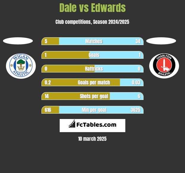 Dale vs Edwards h2h player stats