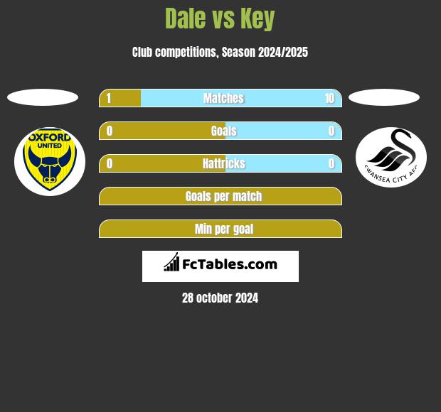 Dale vs Key h2h player stats