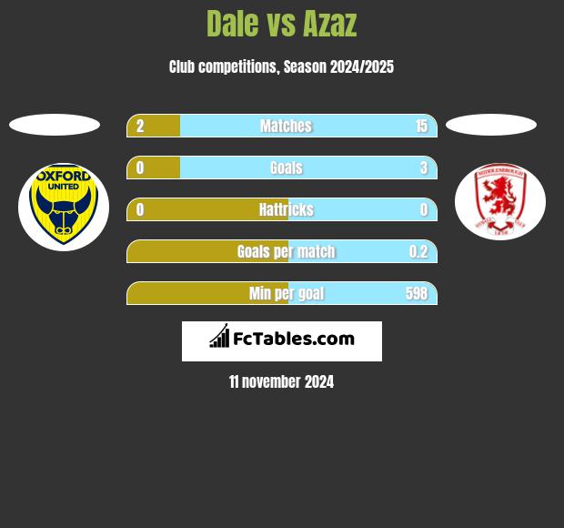 Dale vs Azaz h2h player stats