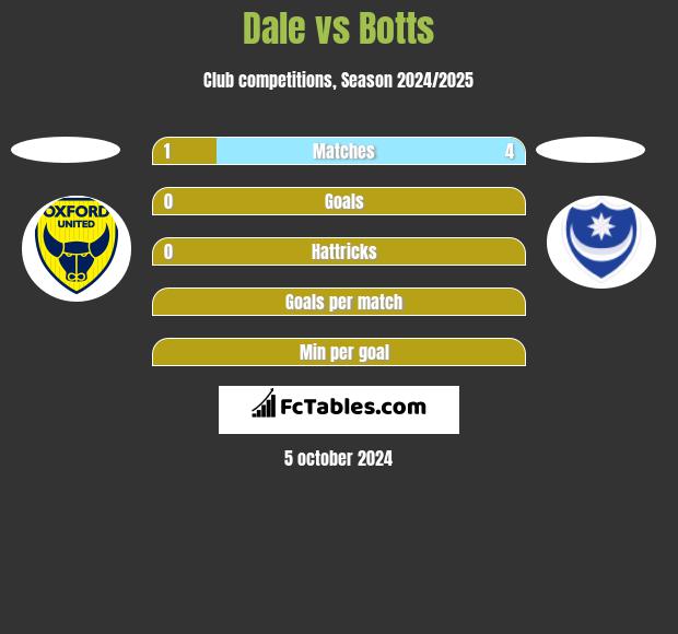 Dale vs Botts h2h player stats