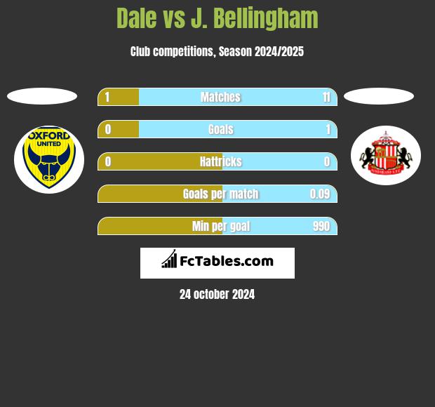 Dale vs J. Bellingham h2h player stats