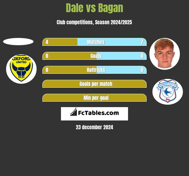 Dale vs Bagan h2h player stats