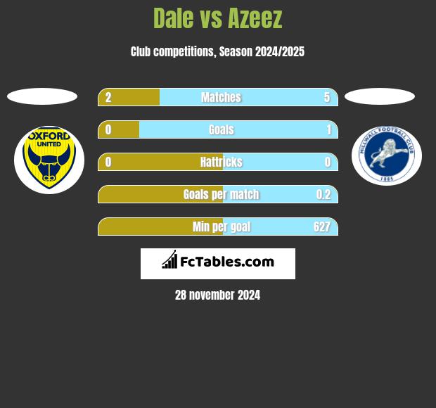 Dale vs Azeez h2h player stats