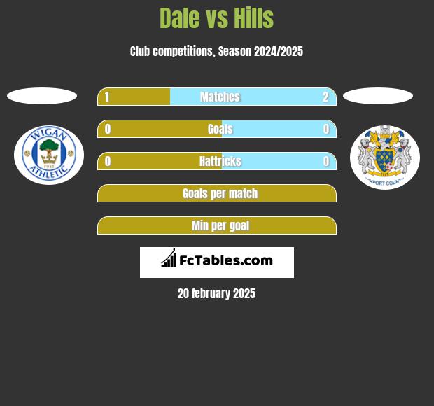 Dale vs Hills h2h player stats