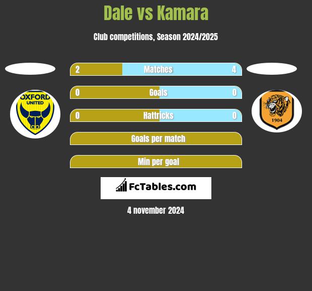 Dale vs Kamara h2h player stats