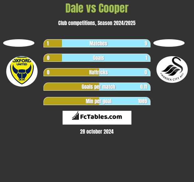 Dale vs Cooper h2h player stats