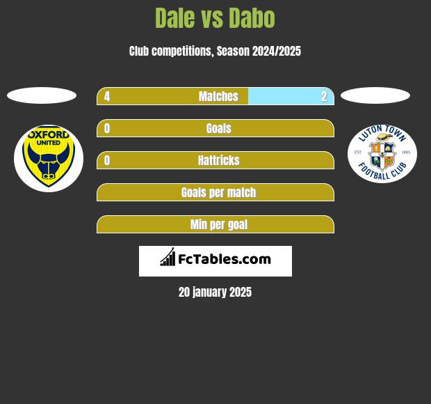 Dale vs Dabo h2h player stats