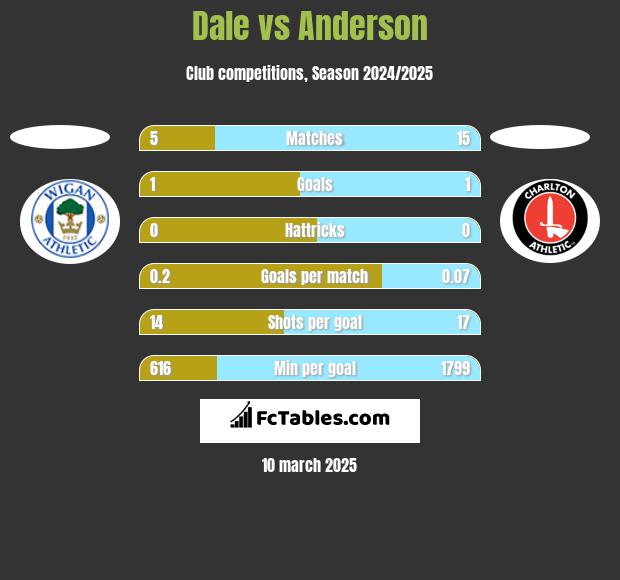 Dale vs Anderson h2h player stats